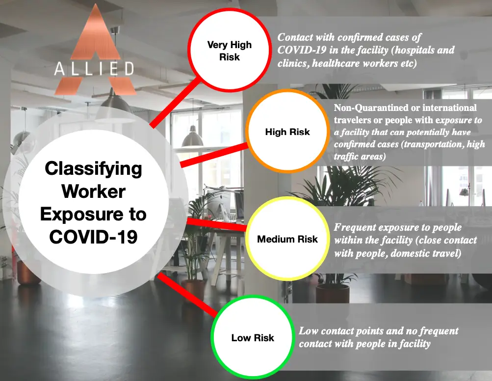 Risk-Levels for COVID-19